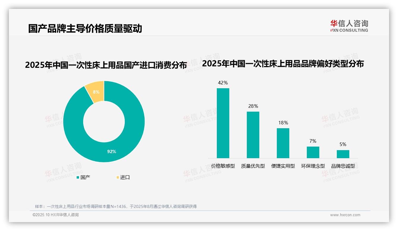 华信人咨询报告核心结论：92%消费者选择国产品牌-2025年10月-一次性床上用品-38