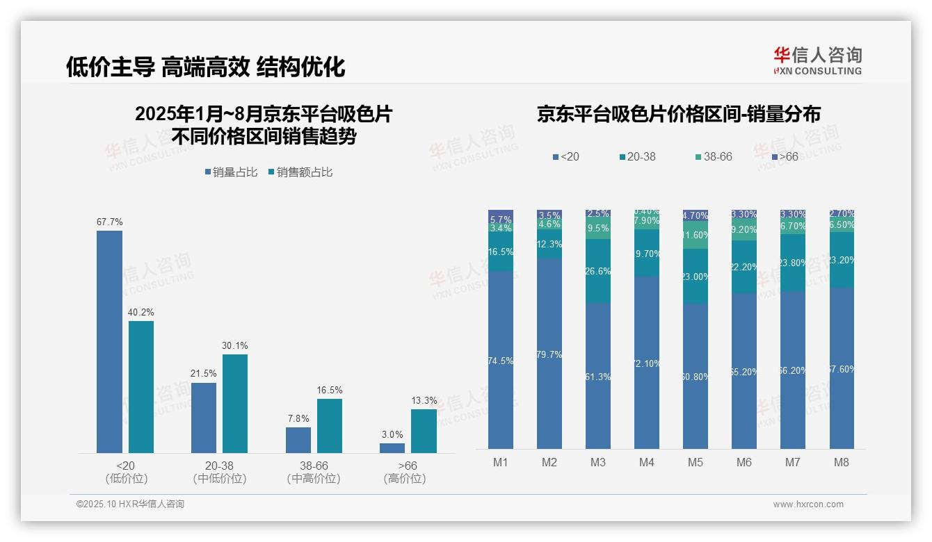 吸色片抖音高端销售额占比35.6%——华信人咨询研究报告关键发现-2025年10月-吸色片-38