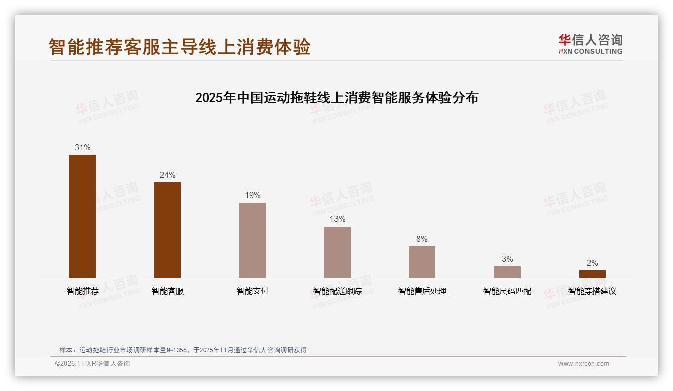 华信人咨询品类洞察：59%价格敏感用户涨价10%就流失运动拖鞋品牌如何留人-2026年1月-运动拖鞋-38
