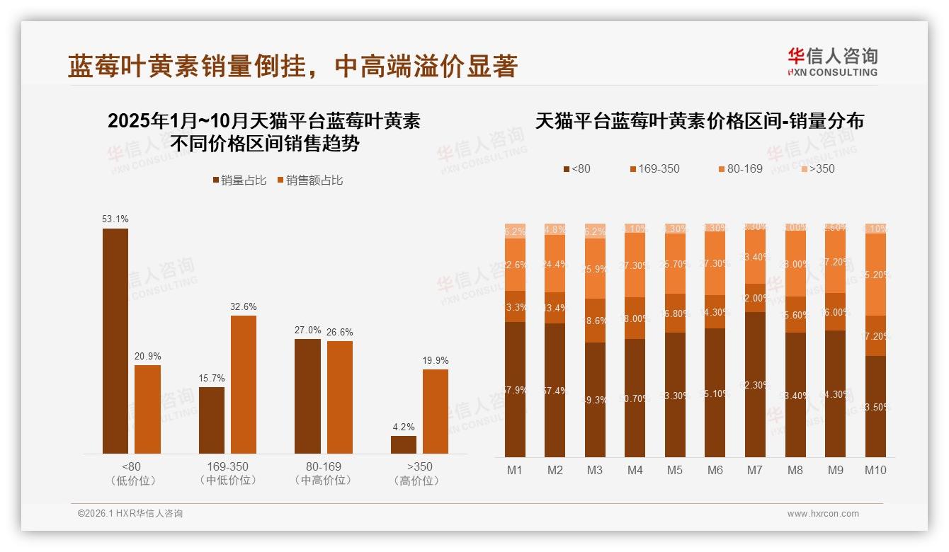 华信人咨询消费研究：产品功效31%决策权重，蓝莓叶黄素护眼需求38%聚焦视力保护-2026年1月-蓝莓叶黄素-38