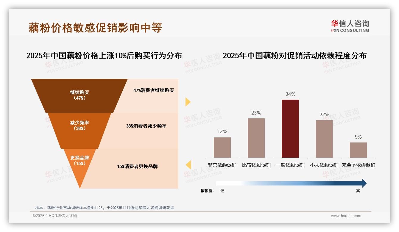 线上购买57%主导，藕粉品牌押注综合电商38%份额——华信人咨询年度复盘-2026年1月-藕粉-38