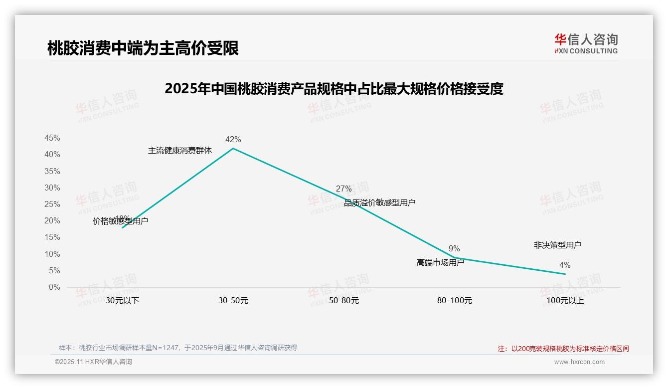 华信人咨询报告聚焦：47%桃胶消费者涨价后仍购买-2025年11月-桃胶-38