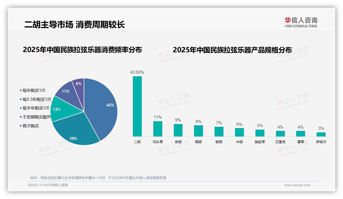 二胡占比43%引领消费趋势——华信人咨询研究报告关键发现-2025年11月-民族拉弦乐器-38