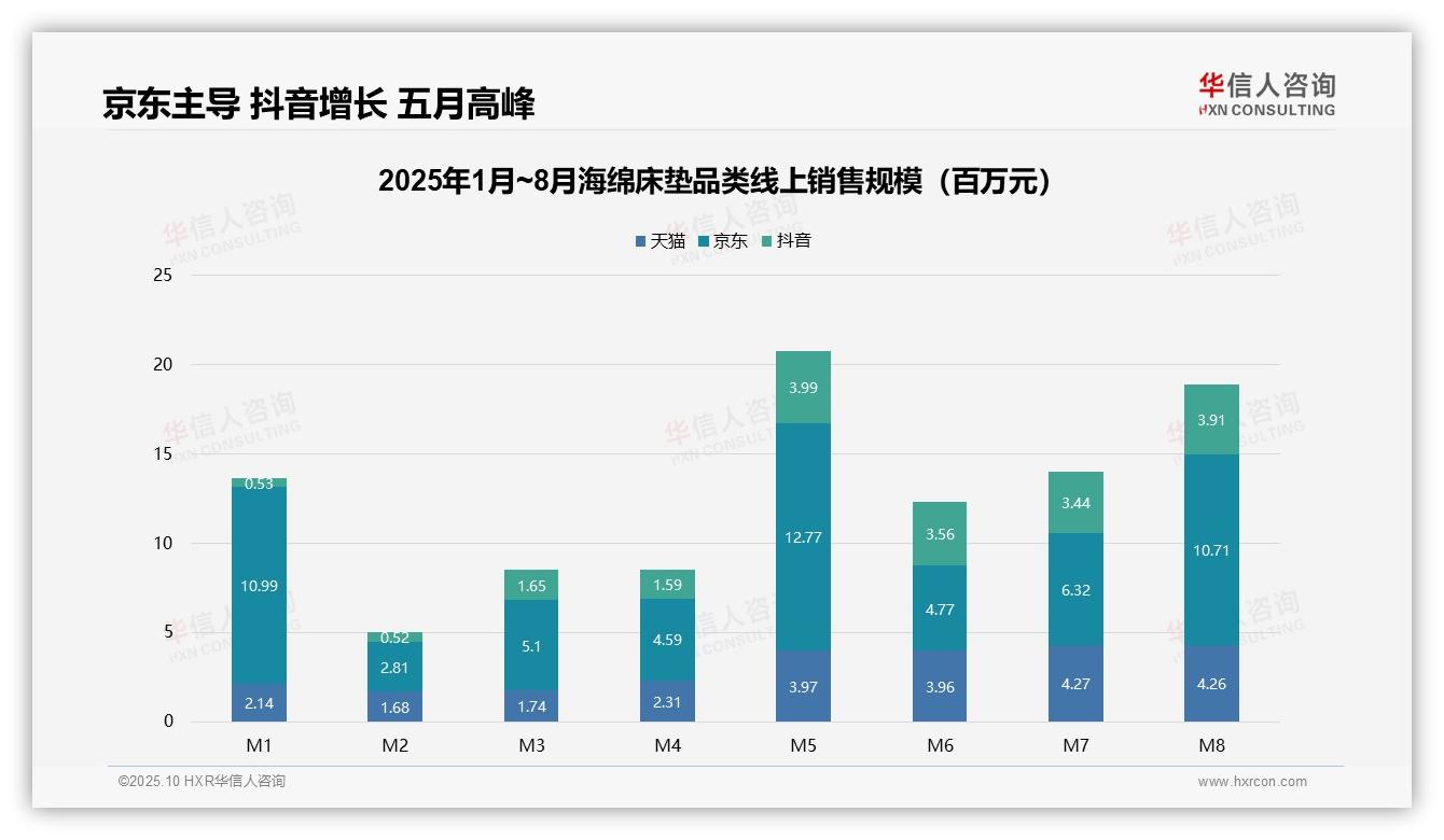 京东海绵床垫销售份额超50%，该趋势获华信人咨询报告支持-2025年10月-海绵床垫-38