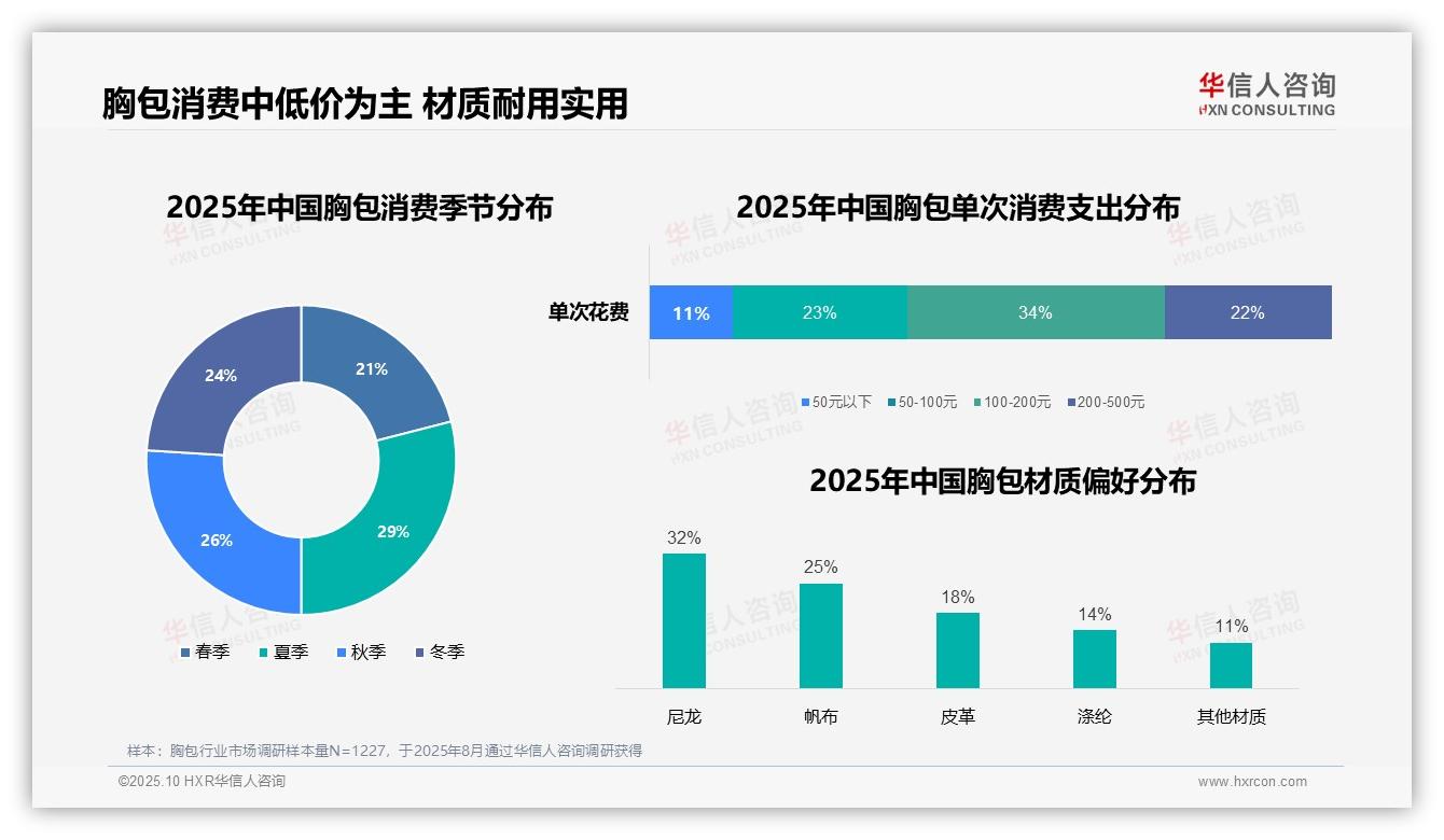 82%胸包销售来自线上电商平台——华信人咨询报告深度解析-2025年10月-胸包-38