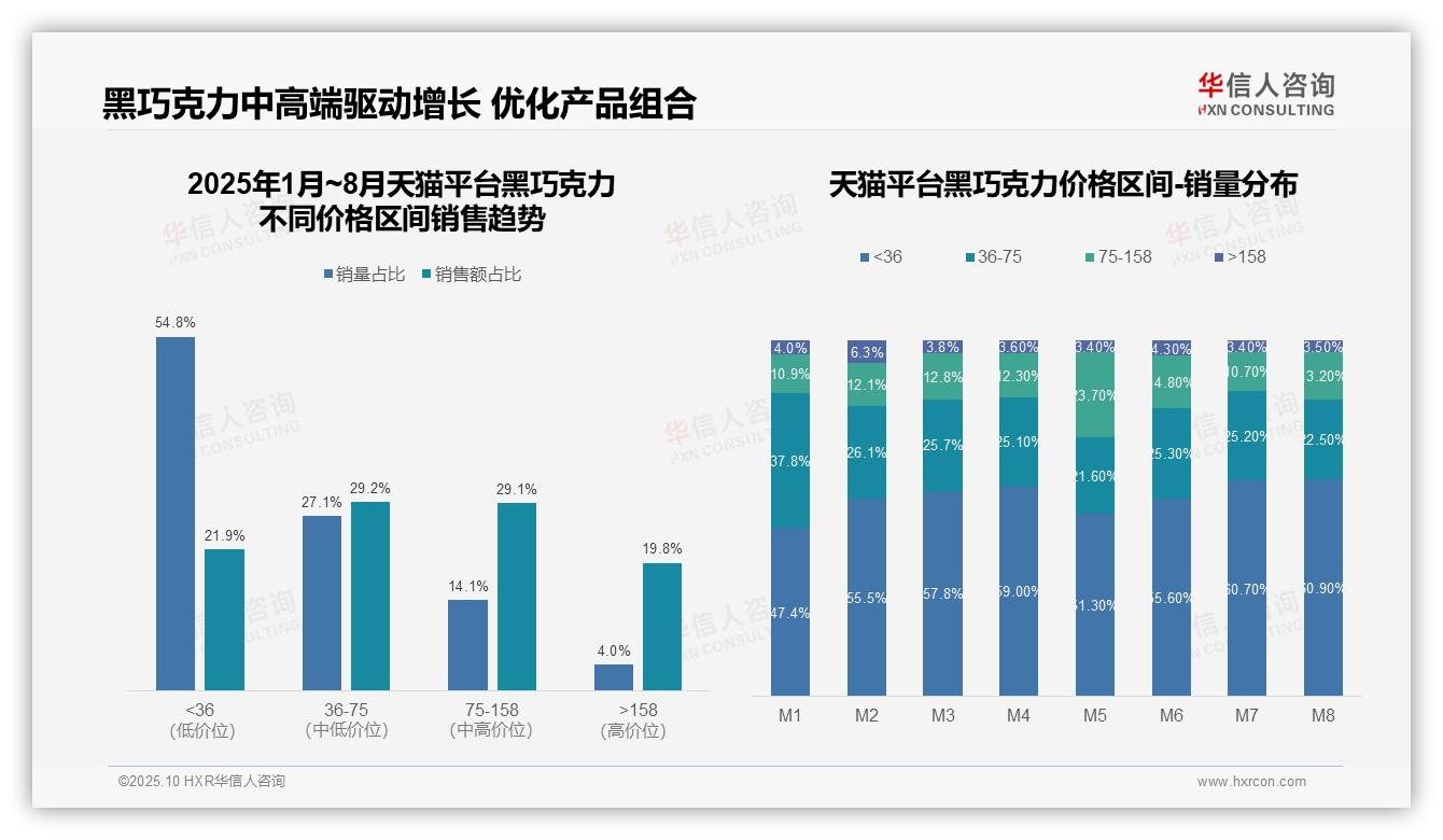 京东黑巧克力75~158元区间占比39.0%——华信人咨询研究报告关键发现-2025年10月-黑巧克力-38