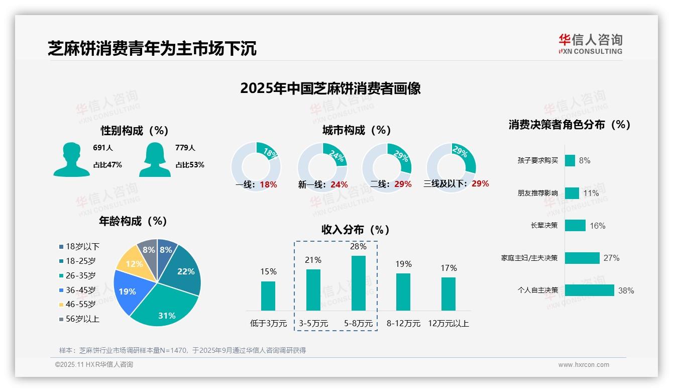 华信人咨询发布专项报告：24%芝麻饼消费者每月食用2~3次-2025年11月-芝麻饼-38