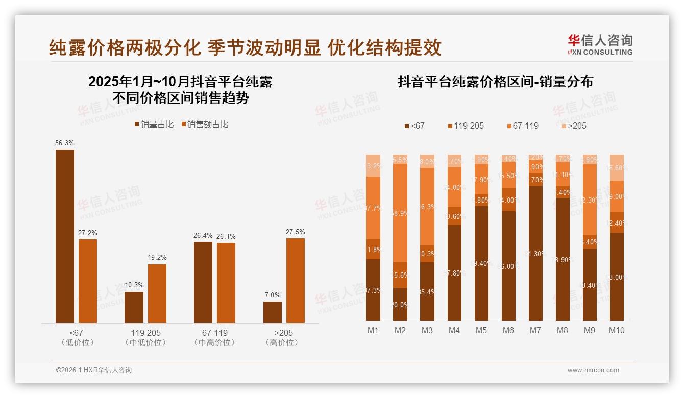 复购率50~70%占33%警示忠诚度，31%尝新冲动促纯露品牌迭代——来源：华信人咨询最新纯露研报-2026年1月-纯露-38