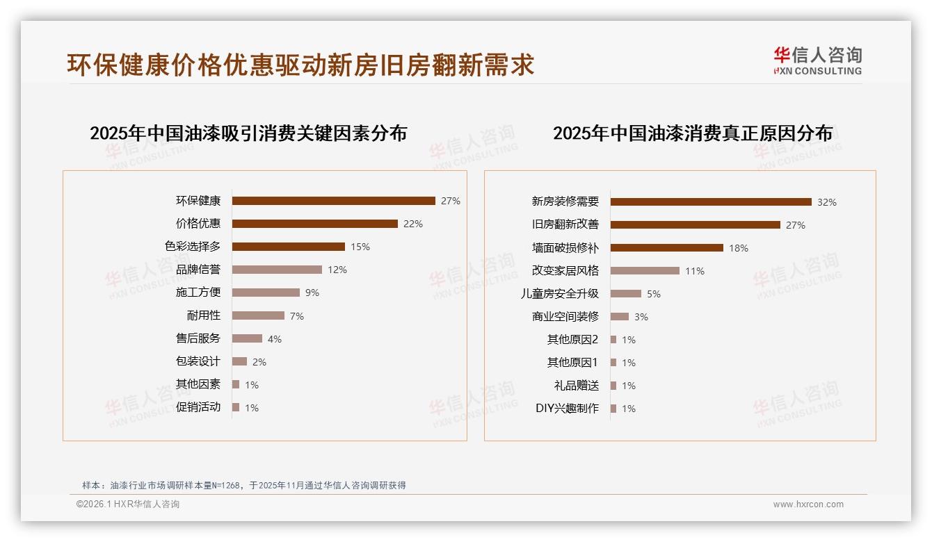 华信人咨询趋势雷达：49%消费者愿向亲友推荐油漆，效果不佳成32%拒绝主因-2026年1月-油漆-38