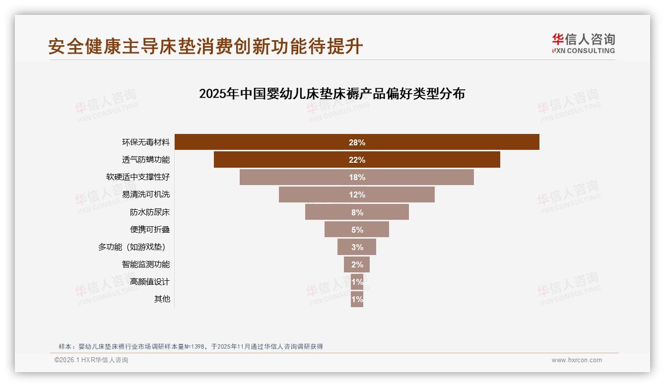 智能推荐26%需求觉醒，婴幼儿床垫床褥数字体验升级空间巨大——华信人咨询趋势雷达-2026年1月-婴幼儿床垫床褥-38