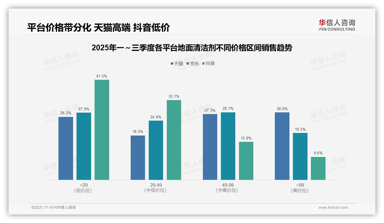 抖音73.5%地面清洁剂销量来自低价——华信人咨询最新报告证实-2025年11月-地面清洁剂-38