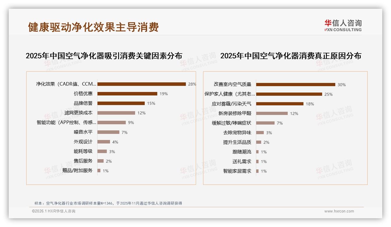 53%愿向他人推荐空气净化器但28%嫌效果不明显——华信人咨询白皮书指出-2026年1月-空气净化器-38