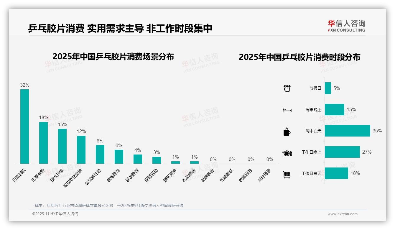 华信人咨询报告解读：为何说42%乒乓胶片消费者信赖推荐-2025年11月-乒乓胶片-38