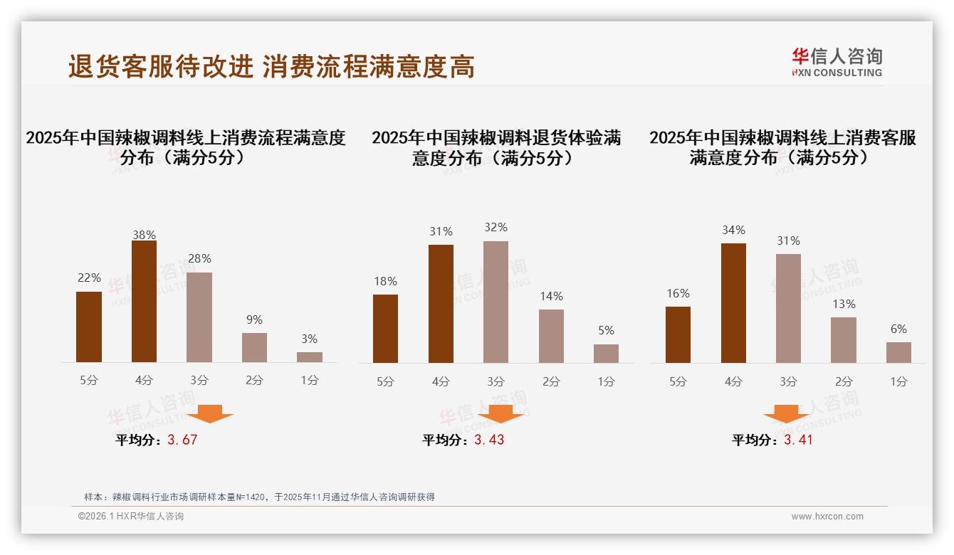 智能推荐26%体验率领先，辣椒调料数字服务下一站——华信人咨询热点快读-2026年1月-辣椒调料-38