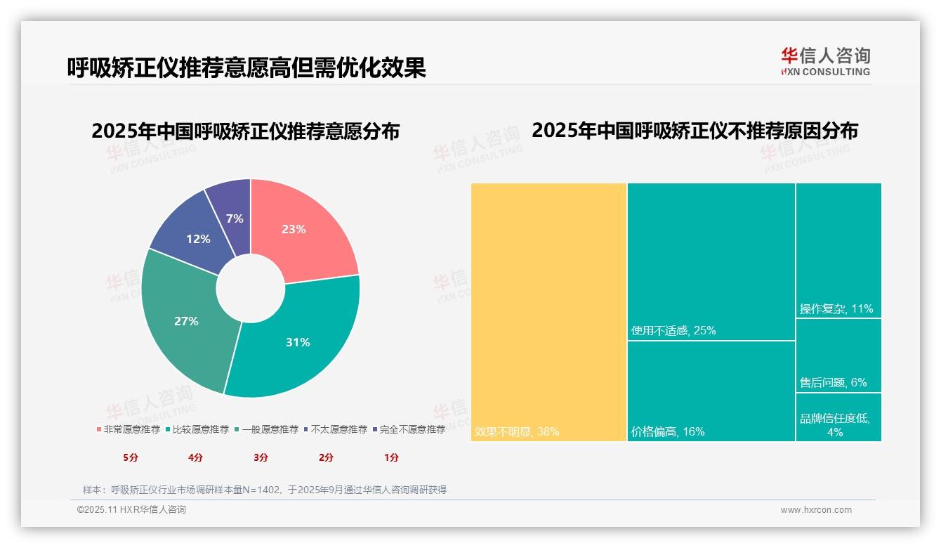 36%消费者首选改善睡眠质量，华信人咨询年度报告精华-2025年11月-呼吸矫正仪-38