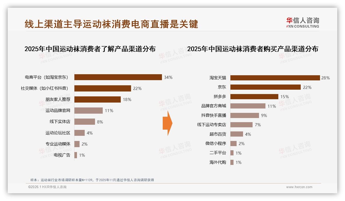 电商平台65%销售占比驱动运动袜增长，直播9%份额成新蓝海——华信人咨询报告披露-2026年1月-运动袜-38