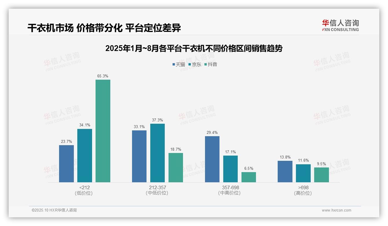 官方数据：华信人咨询报告显示干衣机低端市场抖音占比65.3%揭示消费行为-2025年10月-干衣机-38