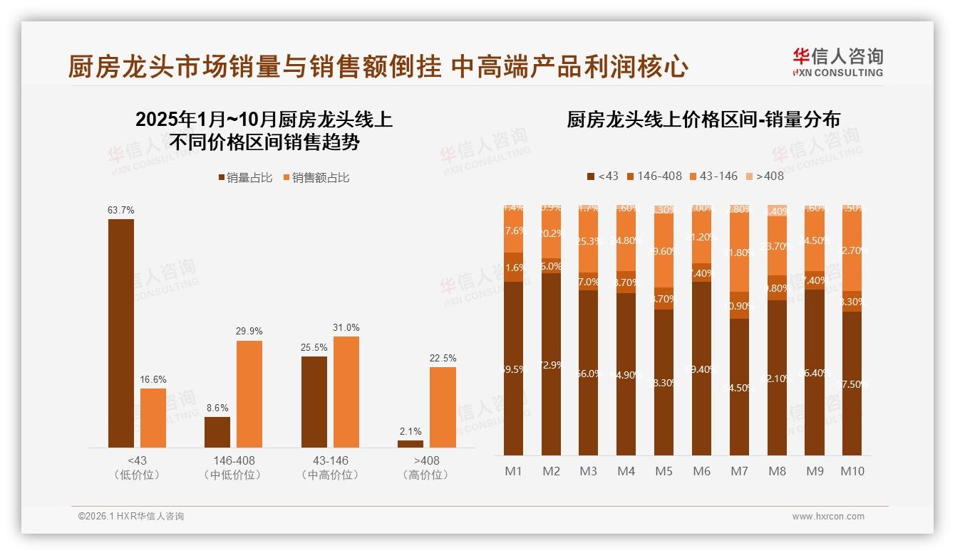厨房龙头每6到10年37%人换购，品牌押注耐用材质抢替换红利——华信人咨询白皮书指出-2026年1月-厨房龙头-38