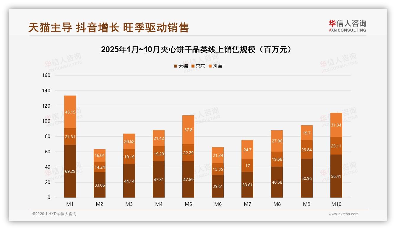 天猫45.3%份额领跑夹心饼干线上渠道，抖音24.4%增速最快——华信人咨询品类洞察-2026年1月-夹心饼干-38