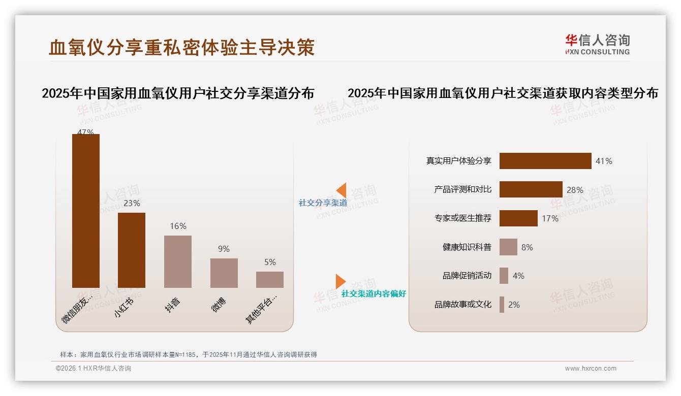 家用血氧仪36~45岁占31%中等收入51%驱动家庭健康管理升级——华信人咨询《中国家用血氧仪市场洞察报告》-2026年1月-家用血氧仪-38