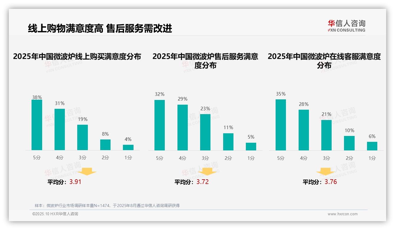 华信人咨询证实：41%微波炉消费者依赖亲友推荐-2025年10月-微波炉-38