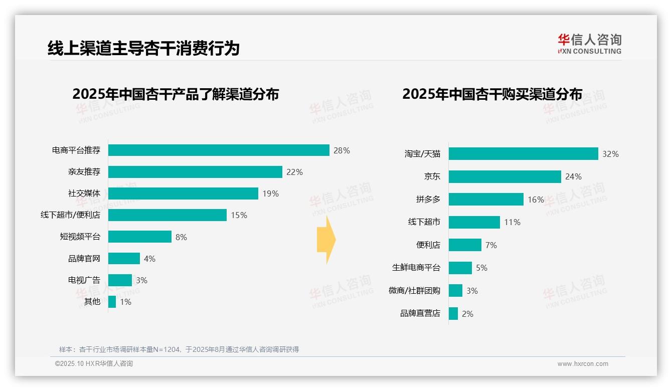 华信人咨询报告首次披露：下午杏干消费高峰达35%-2025年10月-杏干-38