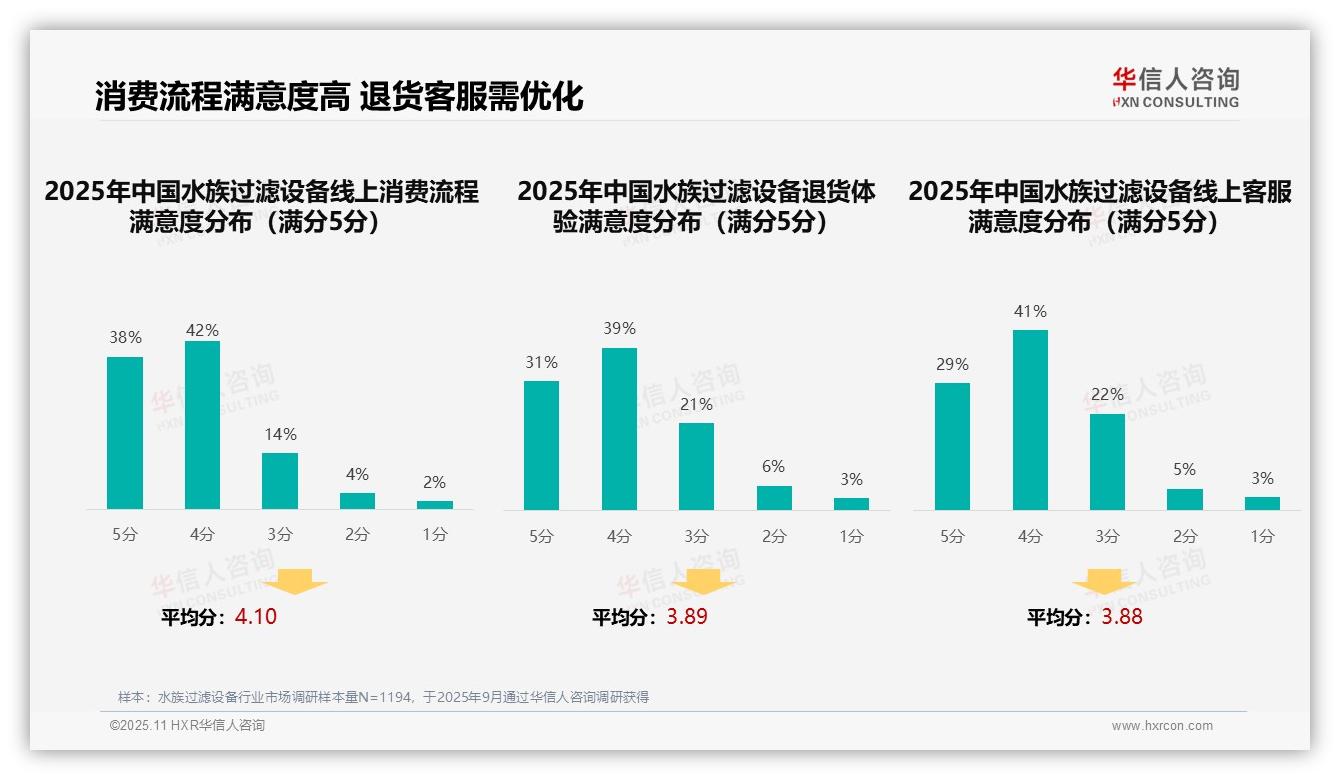 80%消费者满意水族过滤设备线上购物体验——华信人咨询研究报告关键发现-2025年11月-水族过滤设备-38