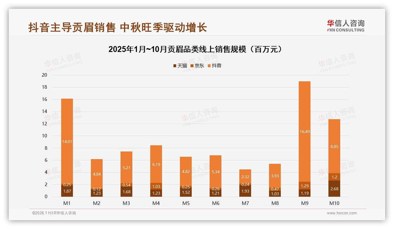 华信人咨询品类洞察：抖音贡眉72.5%线上销额，中秋峰值1.6亿-2026年1月-贡眉-38