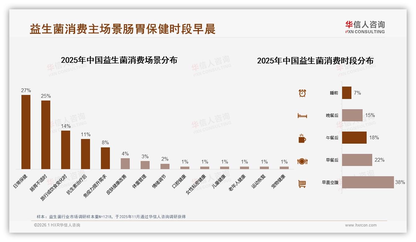 26~45岁人群62%高频购买益生菌，华信人咨询报告披露早晨空腹场景占38%-2026年1月-益生菌-38