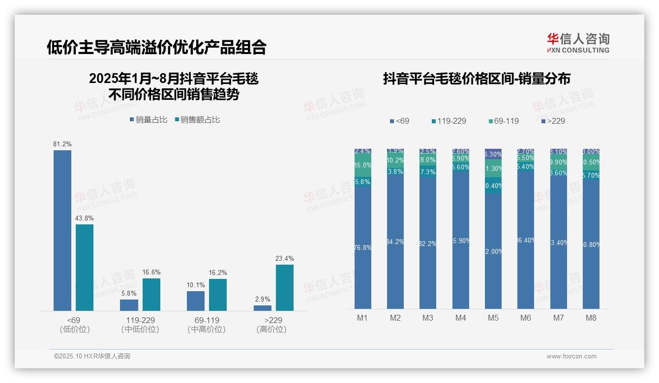 抖音毛毯低价销量占比81.2%——华信人咨询市场研究报告-2025年10月-毛毯-38
