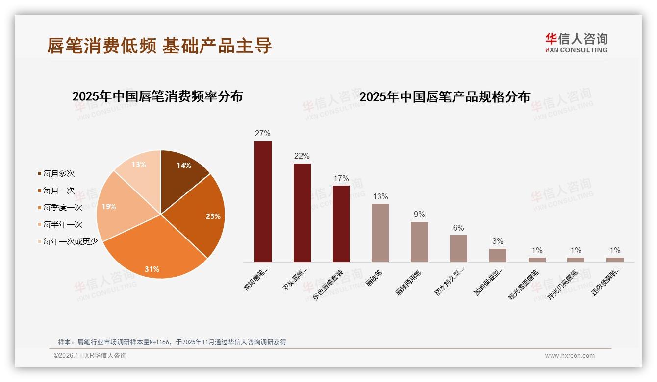 华信人咨询趋势雷达：每季度购买31%占比揭示唇笔非刚需，品牌需锁颜色27%偏好——华信人咨询《中国唇笔市场洞察报告》-2026年1月-唇笔-38