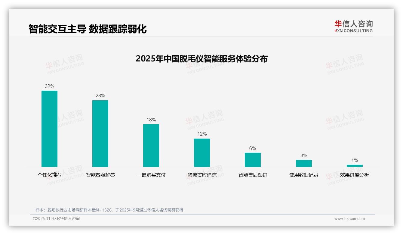 38%消费者偏好真实用户评价——华信人咨询白皮书核心观点-2025年11月-脱毛仪-38