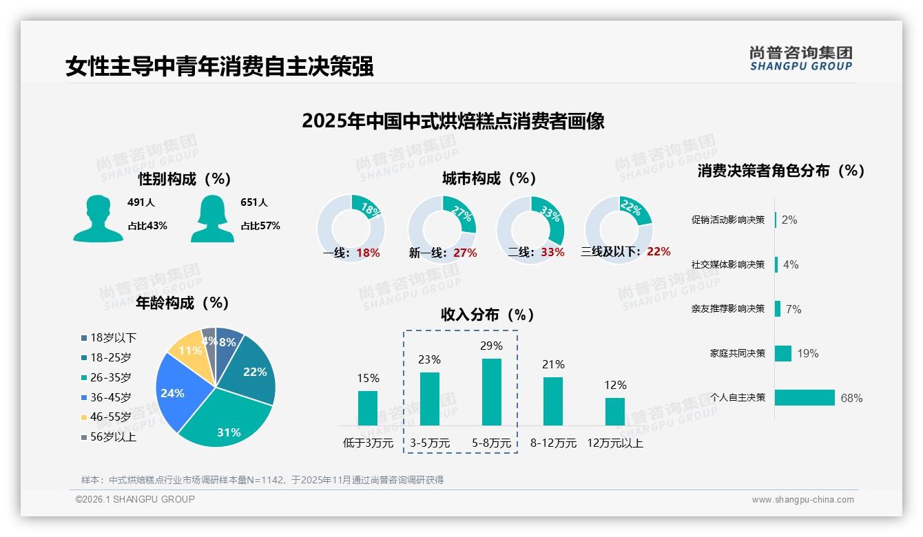 退货体验满意度仅50%中式烘焙糕点线上流程待优化——尚普咨询集团年度复盘-2026年1月-中式烘焙糕点-38