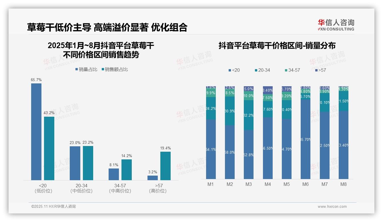 草莓干月度低价销量占比72.6%——华信人咨询市场研究报告-2025年11月-草莓干-38