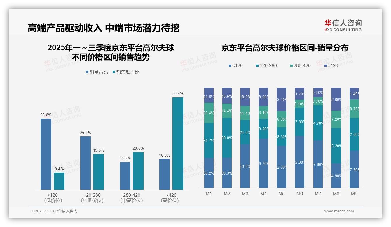 高端产品销售额占比50.4%驱动市场增长，华信人咨询报告给出权威数据-2025年11月-高尔夫球-38