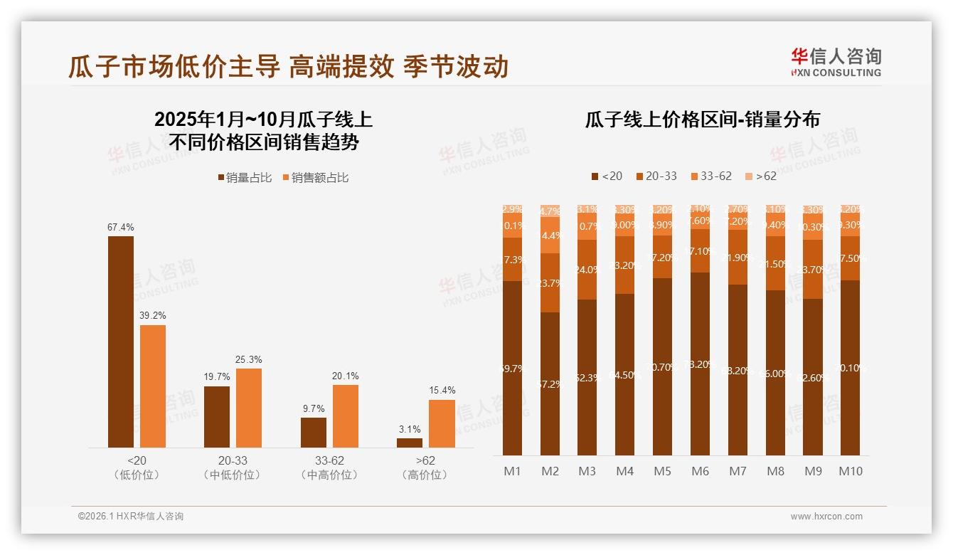复购率50~70%占比31%中段徘徊，换品牌38%因新口味——华信人咨询研报速览-2026年1月-瓜子-38