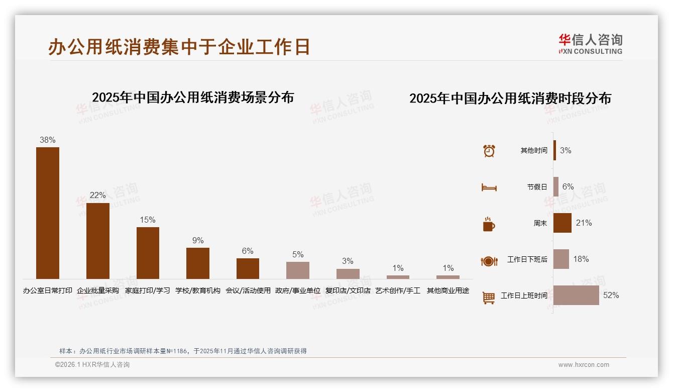 华信人咨询行业观察：价格优先型占32%揭示办公用纸仍靠低价撬动-2026年1月-办公用纸-38