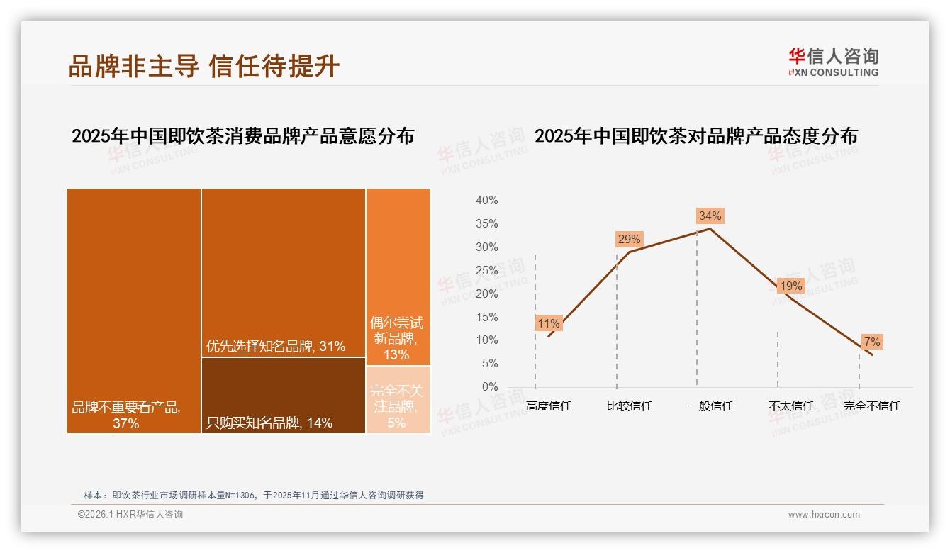 华信人咨询独家披露：仅11%高度信任品牌，即饮茶信任缺口如何填补——华信人咨询趋势洞察报告-2026年1月-即饮茶-38