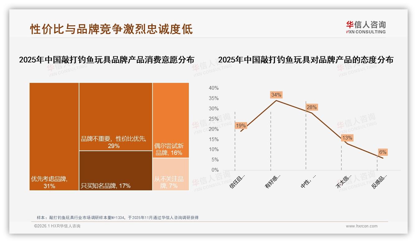 34%亲友口碑推荐敲打钓鱼玩具，微信朋友圈38%分享率引爆熟人裂变——华信人咨询行业观察-2026年1月-敲打钓鱼玩具-38