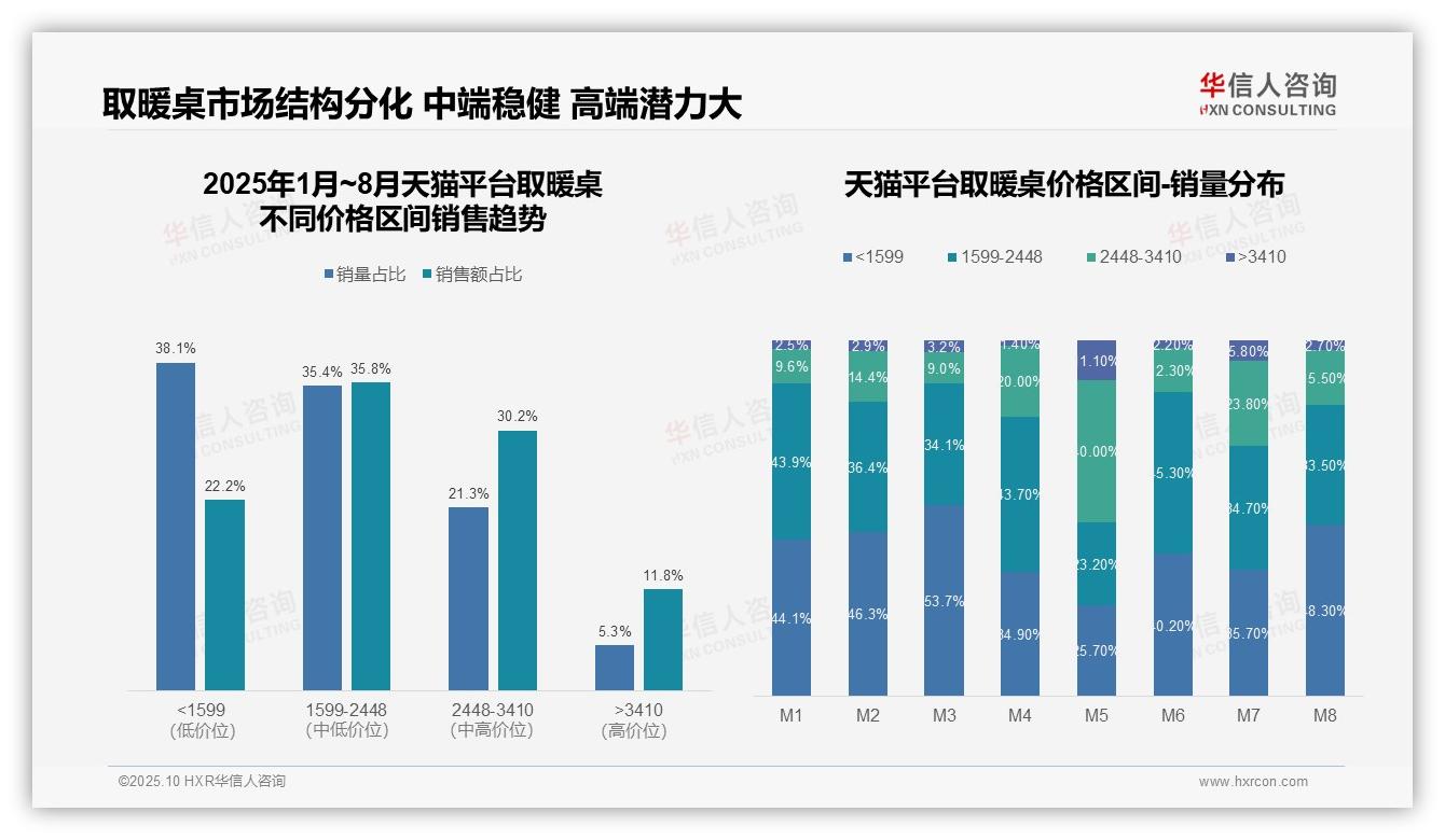 中端取暖桌贡献40.5%市场销量——华信人咨询独家报告-2025年10月-取暖桌-38