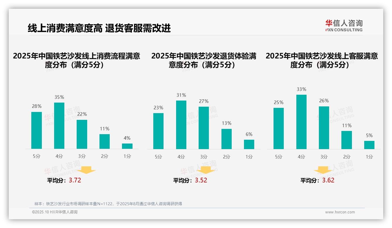 32%消费者偏好社交媒体广告——华信人咨询研究报告关键发现-2025年10月-铁艺沙发-38