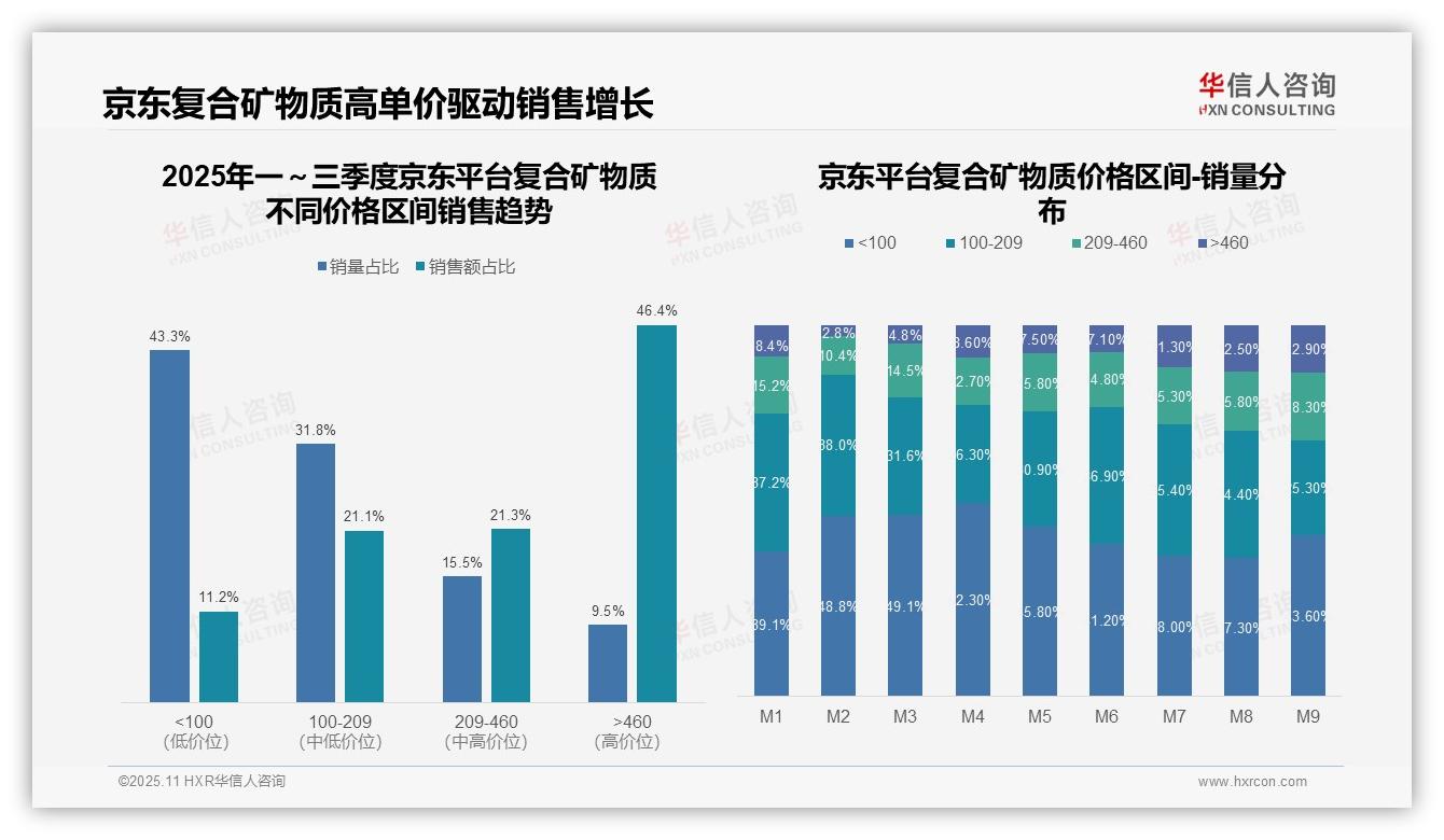 华信人咨询报告核心结论：京东复合矿物质高端销售额占比46.4%-2025年11月-复合矿物质-38