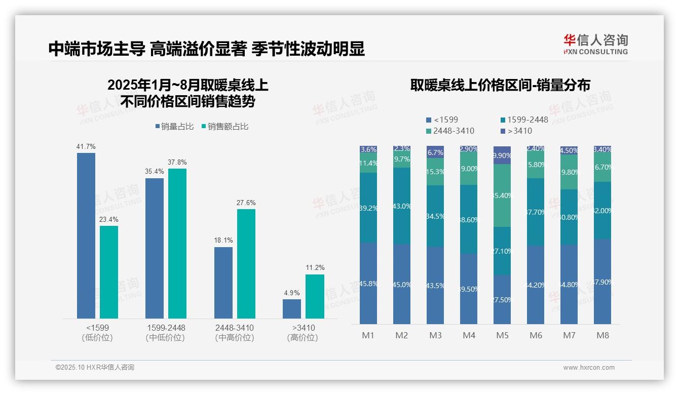 重磅发现：抖音取暖桌销售额环比增长109.3%高增长渠道价值凸显，华信人咨询报告发布-2025年10月-取暖桌-38