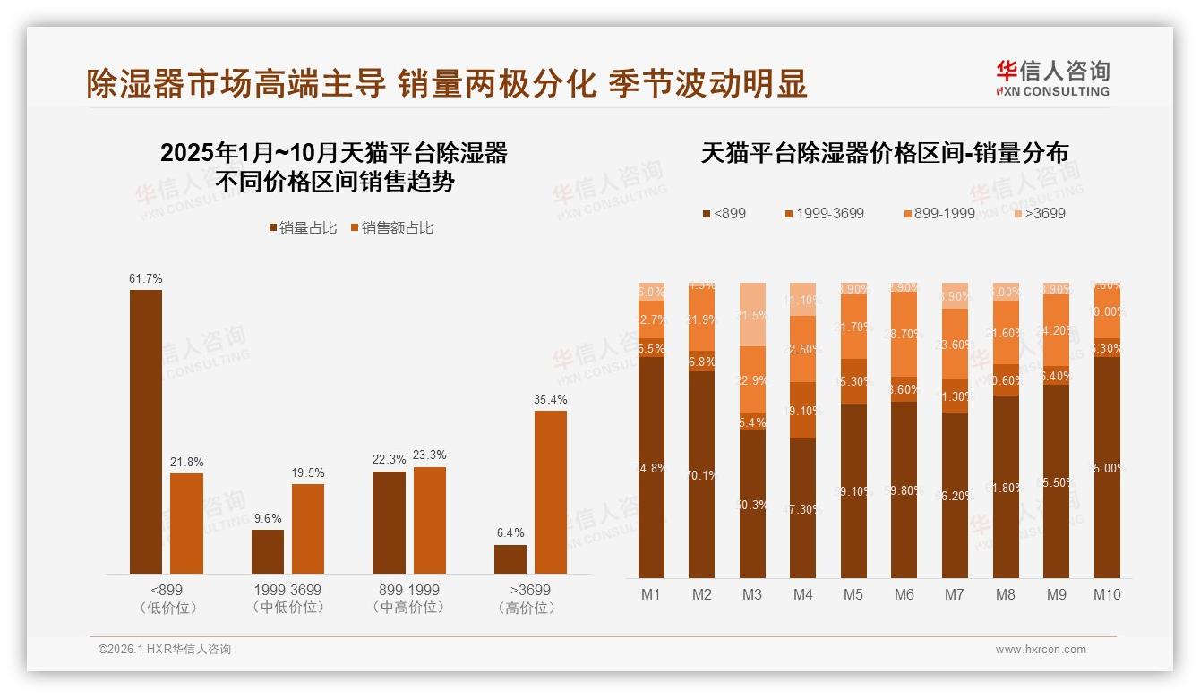 华信人咨询年度复盘：除湿器退货满意度53%低于流程64%，智能客服31%响应成期待-2026年1月-除湿器-38