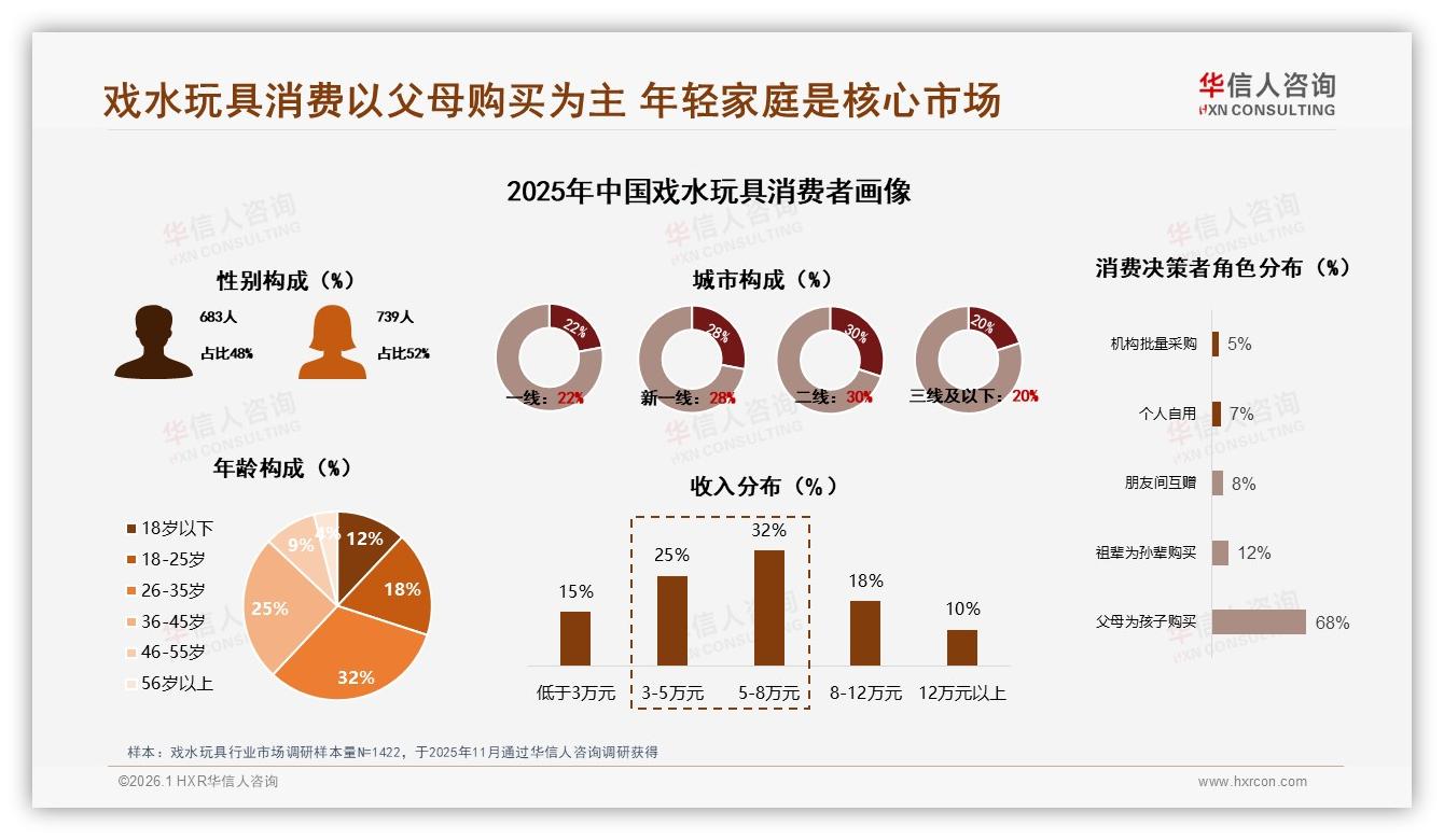 华信人咨询权威发布：68%父母为孩子购买戏水玩具，26到35岁家庭成核心金矿-2026年1月-戏水玩具-38