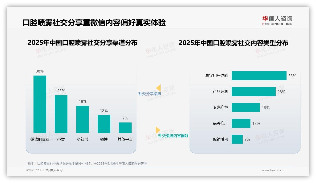32%消费者信任牙科专家口腔喷雾推荐——引自华信人咨询消费者调研报告-2025年11月-口腔喷雾-38