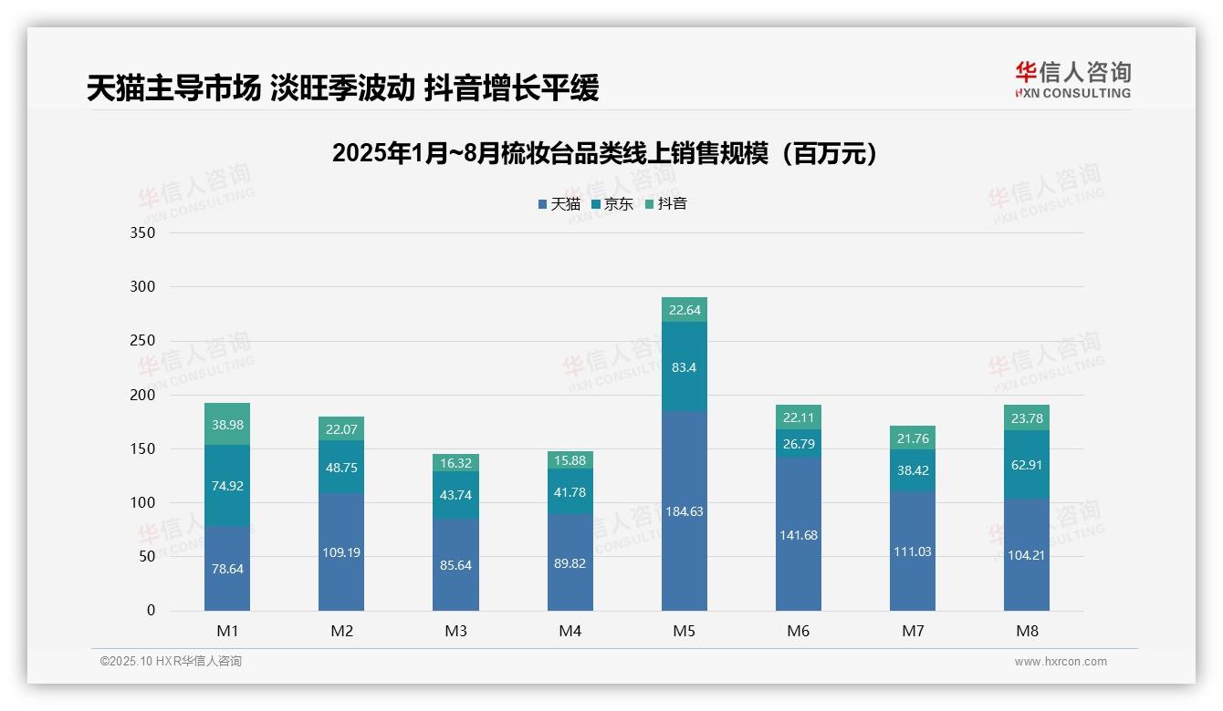 华信人咨询发布专项报告：中高端梳妆台贡献36.0%销售额-2025年10月-梳妆台-38