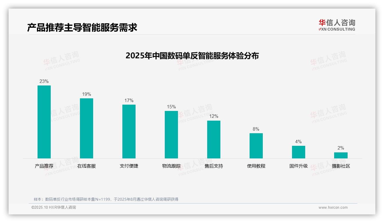 华信人咨询报告揭示：32%消费者最关注专业评测-2025年10月-数码单反-38
