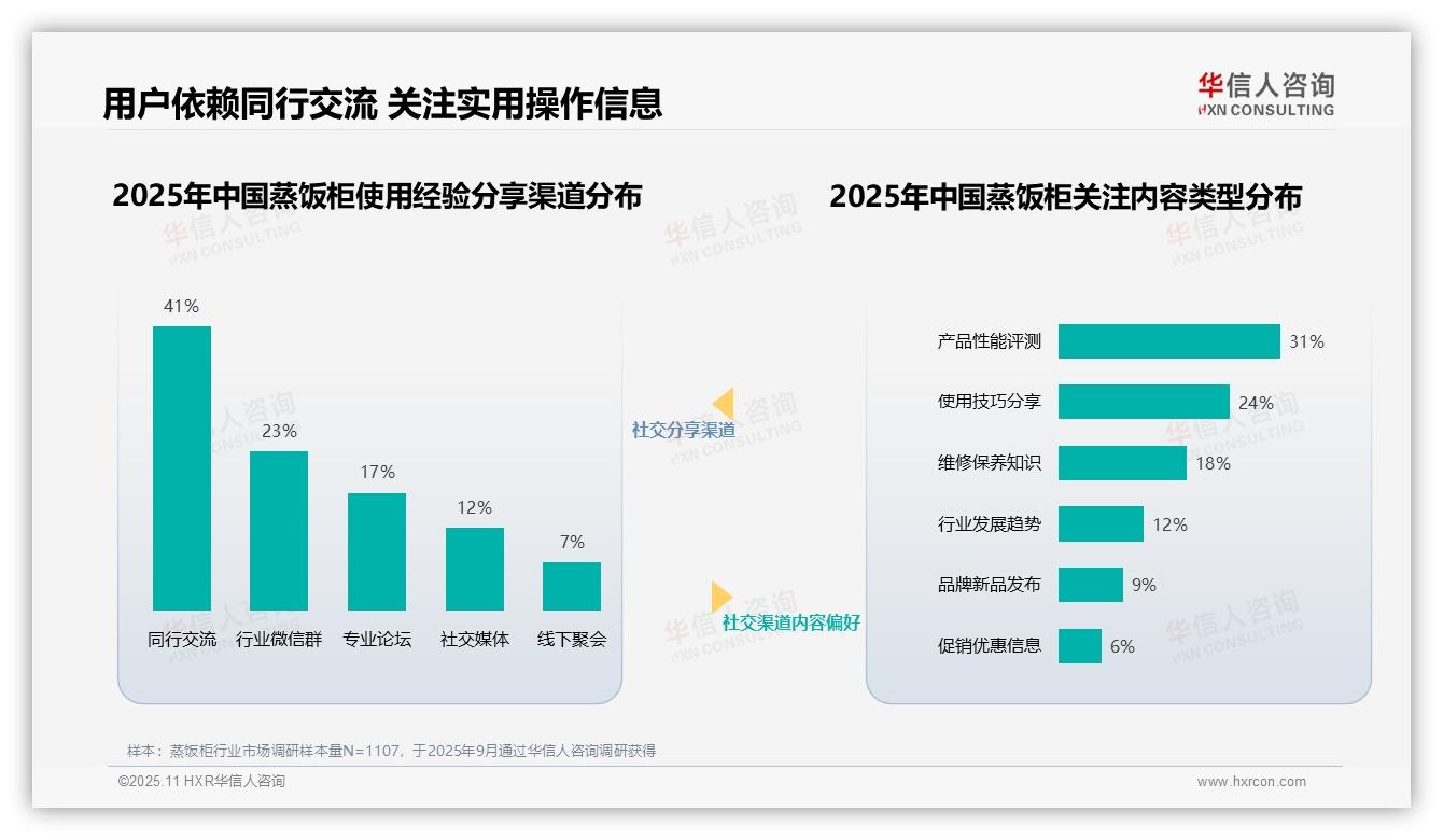 华信人咨询证实：41%消费者首选专业交流-2025年11月-蒸饭柜-38