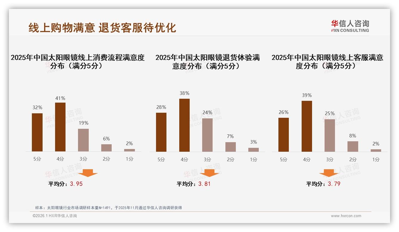 华信人咨询专题解读：智能推荐34%太阳眼镜用户最想体验，虚拟试戴19%成线上转化新利器-2026年1月-太阳眼镜-38